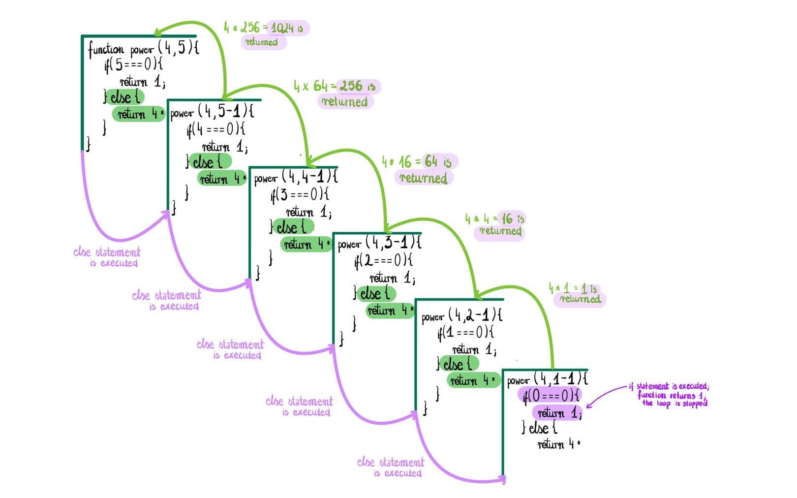 Recursion chart